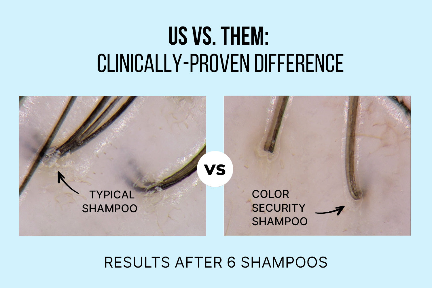 Us vs. The: Clinically Proven Difference. Image of hair with residue from a typical shampoo vs. an image of hair with no residue from using Color Security Shampoo. Results after 6 shampoos. 