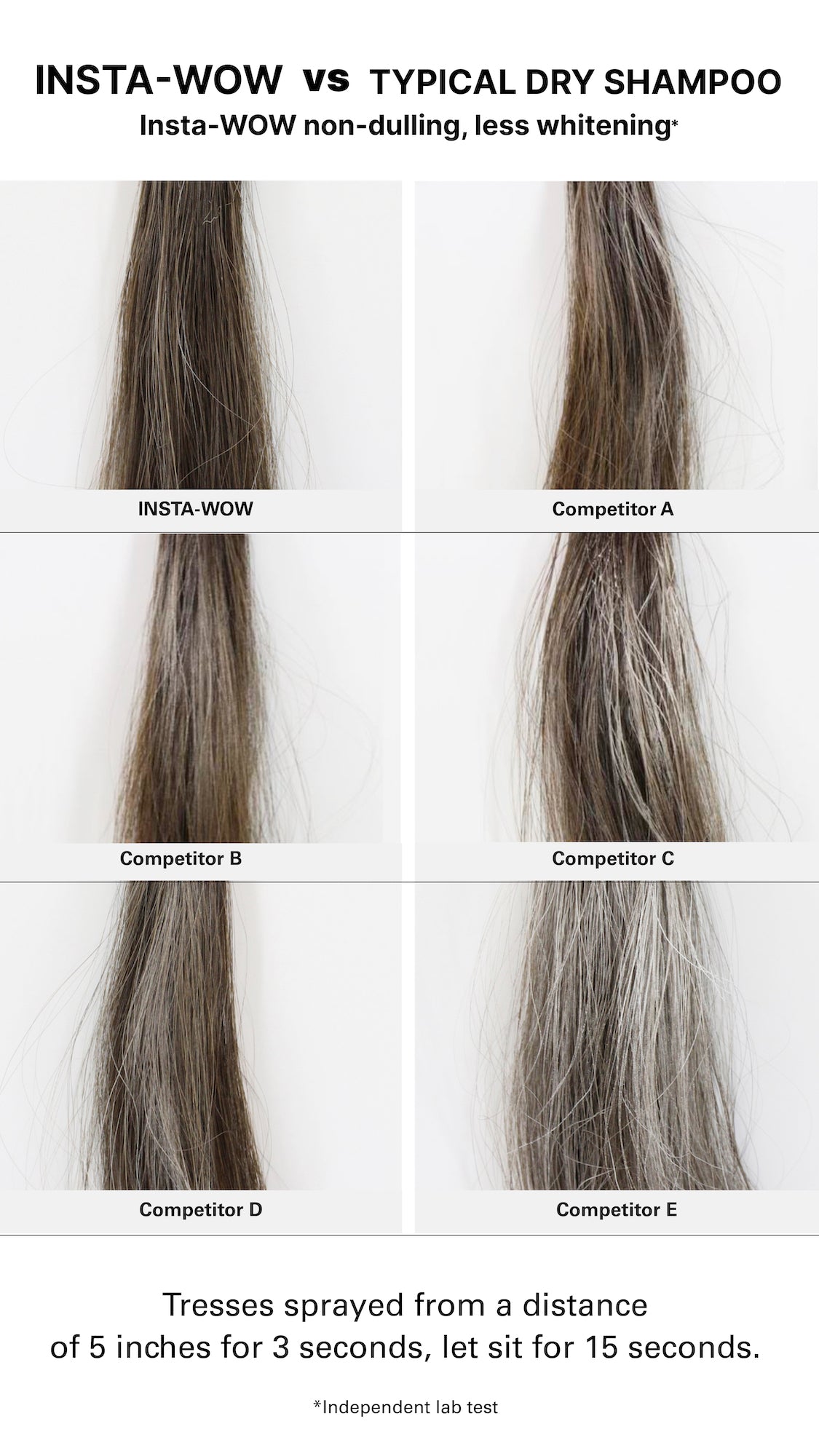 Side-by-side comparison of six hair tresses labeled “INSTA-WOW,” “Competitor A,” “Competitor B,” “Competitor C,” “Competitor D,” and “Competitor E.” Insta-Wow-treated hair appears smooth and natural, while competitor samples show varying levels of visible white residue and dullness. Bold text on the right reads “Insta-WOW non-dulling, less whitening\*,” followed by: “Tresses sprayed from a distance of 5 inches for 3 seconds, let sit for 15 seconds.” Fine print states “\*Independent lab test.”
