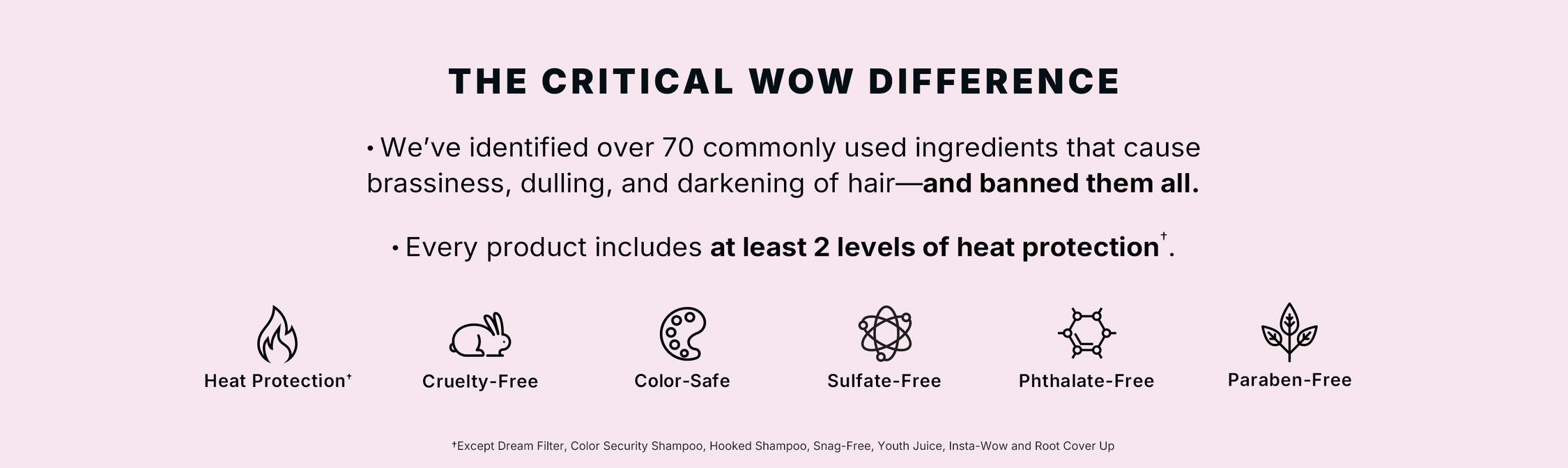 The Critical Wow Difference banner with text: We’ve identified over 70 commonly used ingredients that cause brassiness, dulling, and darkening of hair—and banned them all. Every product includes at least 2 levels of heat protection†. Icons with labels: Heat Protection, Cruelty-Free, Color-Safe, Sulfate-Free, Phthalate-Free, Paraben-Free. Small print: †Except Dream Filter, Color Security Shampoo, Hooked Shampoo, Snag-Free, Youth Juice, Insta-Wow and Root Cover Up. Pink background.
