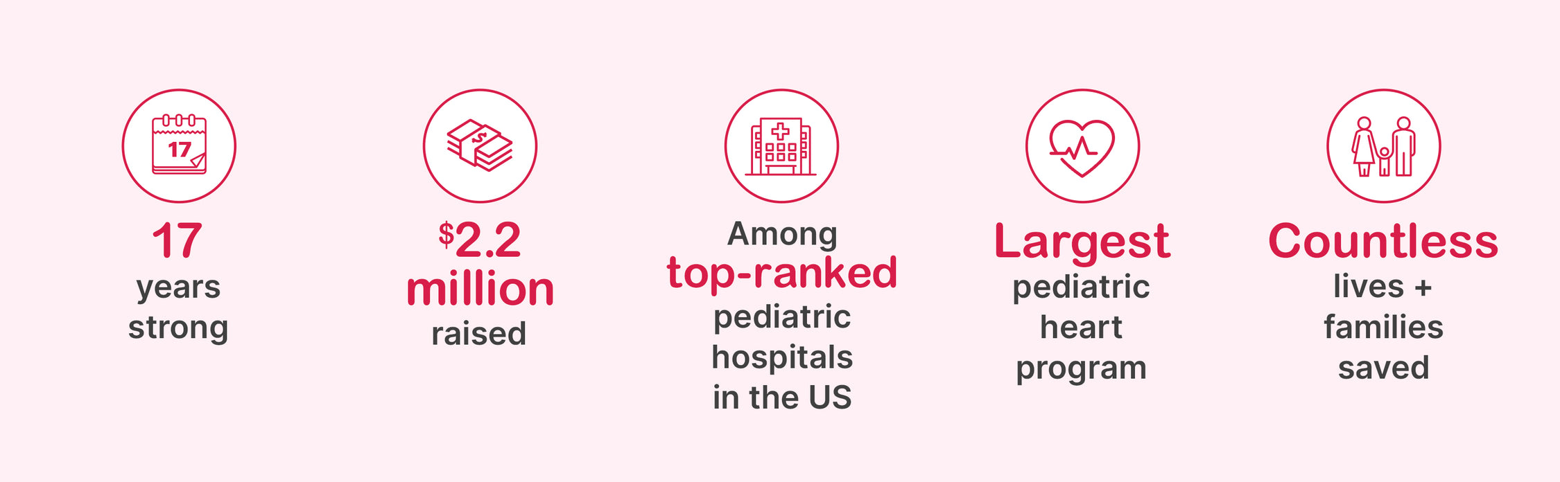 17 years strong - $2.2 Million raised - Among Top-ranked pediatric ospitals in the US - Largest pediatric heart program - Countless lives + families saved