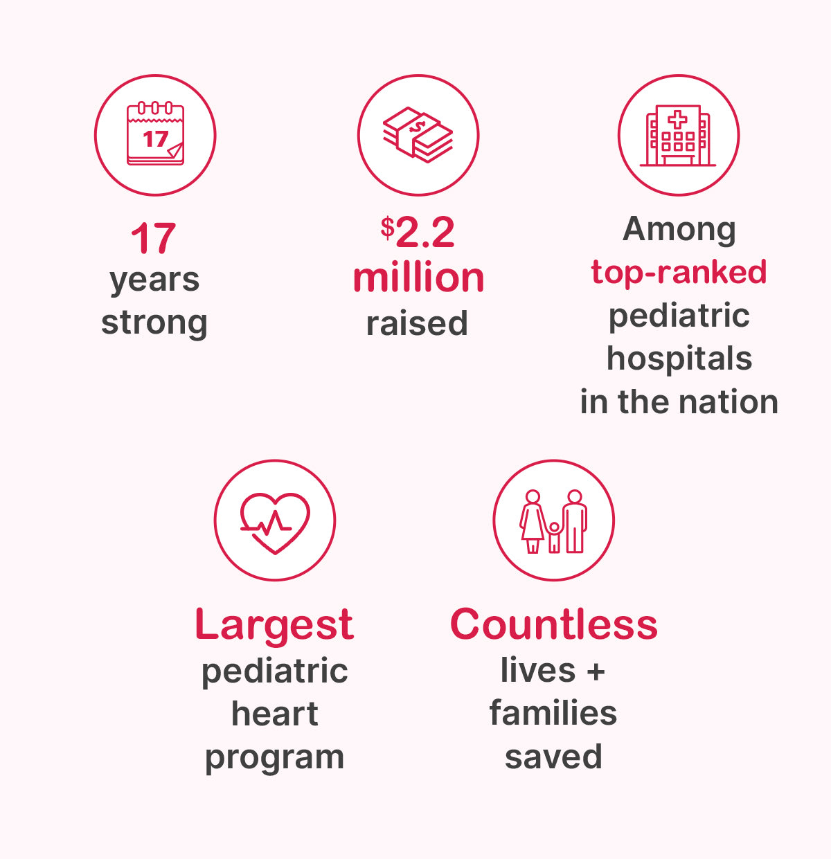 17 years strong - $2.2 Million raised - Among Top-ranked pediatric ospitals in the US - Largest pediatric heart program - Countless lives + families saved