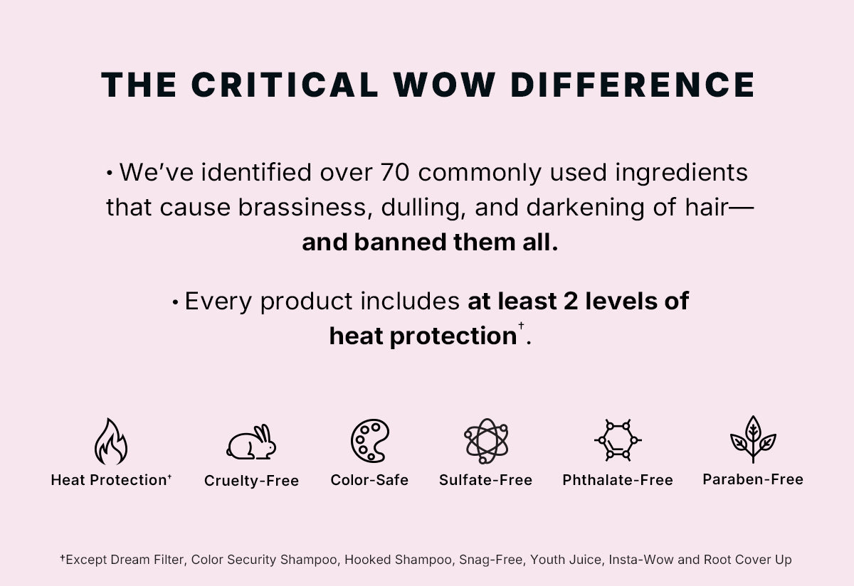 The Critical Wow Difference banner with text: We’ve identified over 70 commonly used ingredients that cause brassiness, dulling, and darkening of hair—and banned them all. Every product includes at least 2 levels of heat protection†. Icons with labels: Heat Protection, Cruelty-Free, Color-Safe, Sulfate-Free, Phthalate-Free, Paraben-Free. Small print: †Except Dream Filter, Color Security Shampoo, Hooked Shampoo, Snag-Free, Youth Juice, Insta-Wow and Root Cover Up. Pink background.